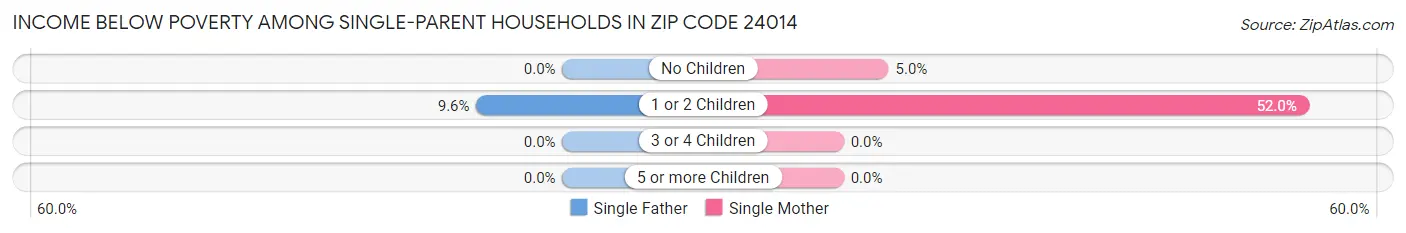 Income Below Poverty Among Single-Parent Households in Zip Code 24014