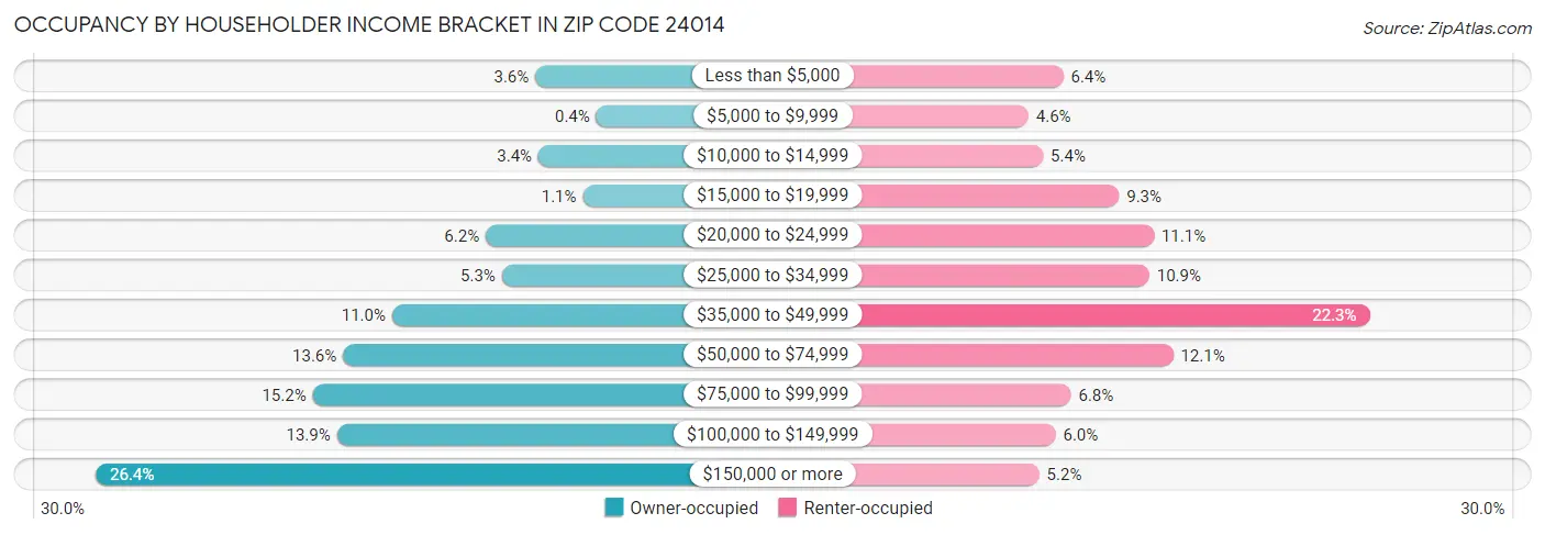 Occupancy by Householder Income Bracket in Zip Code 24014