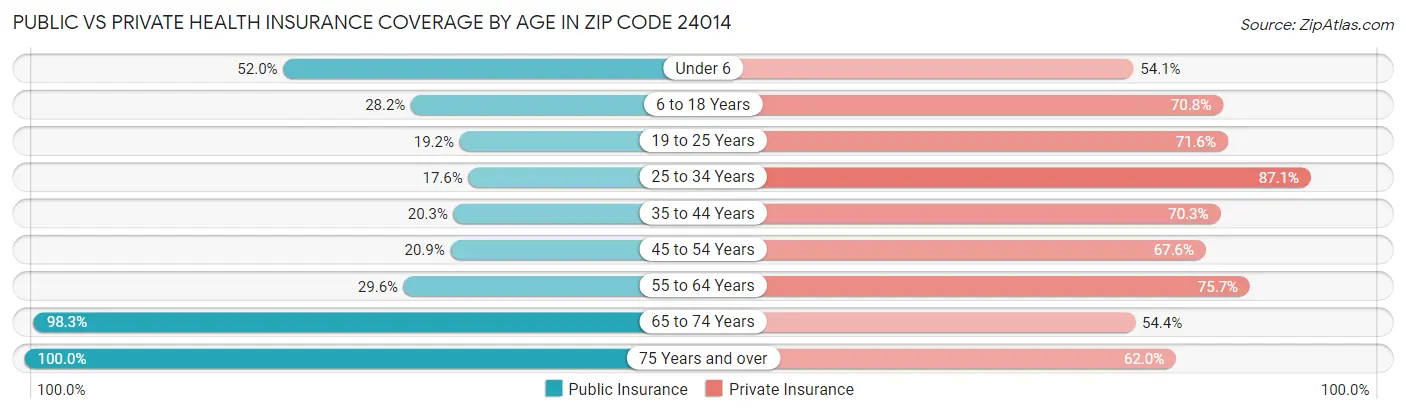 Public vs Private Health Insurance Coverage by Age in Zip Code 24014