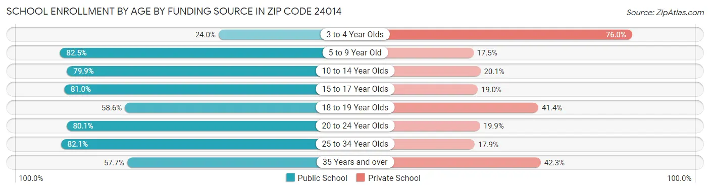 School Enrollment by Age by Funding Source in Zip Code 24014