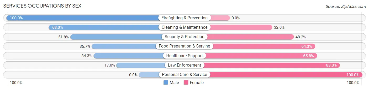 Services Occupations by Sex in Zip Code 24014