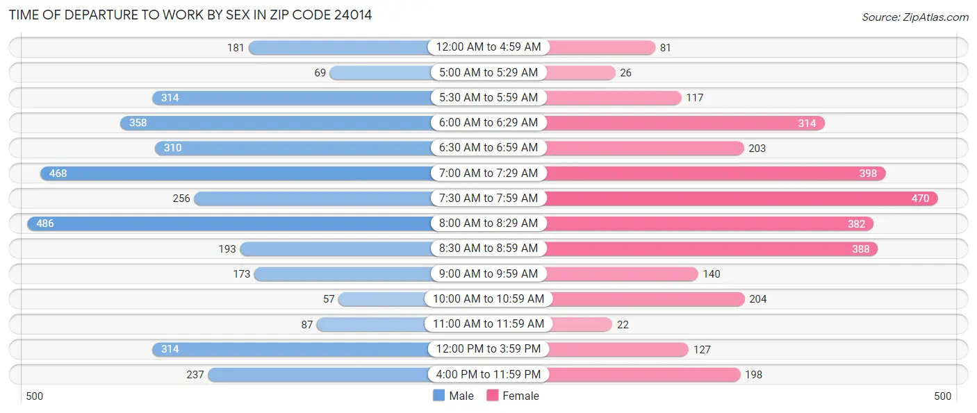 Time of Departure to Work by Sex in Zip Code 24014