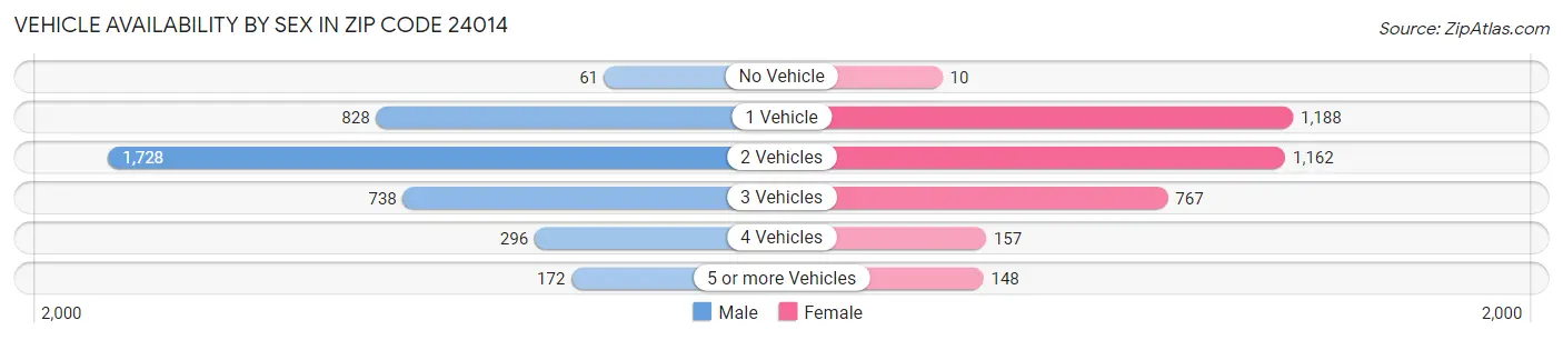 Vehicle Availability by Sex in Zip Code 24014