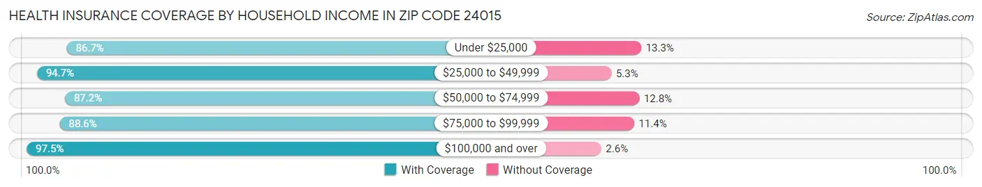Health Insurance Coverage by Household Income in Zip Code 24015