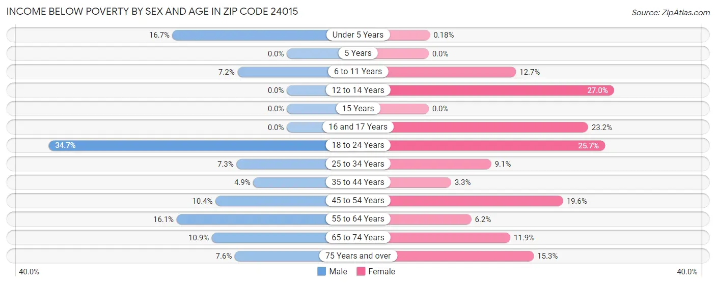 Income Below Poverty by Sex and Age in Zip Code 24015