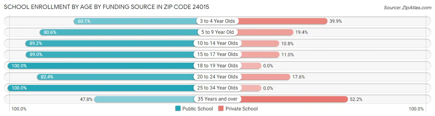 School Enrollment by Age by Funding Source in Zip Code 24015
