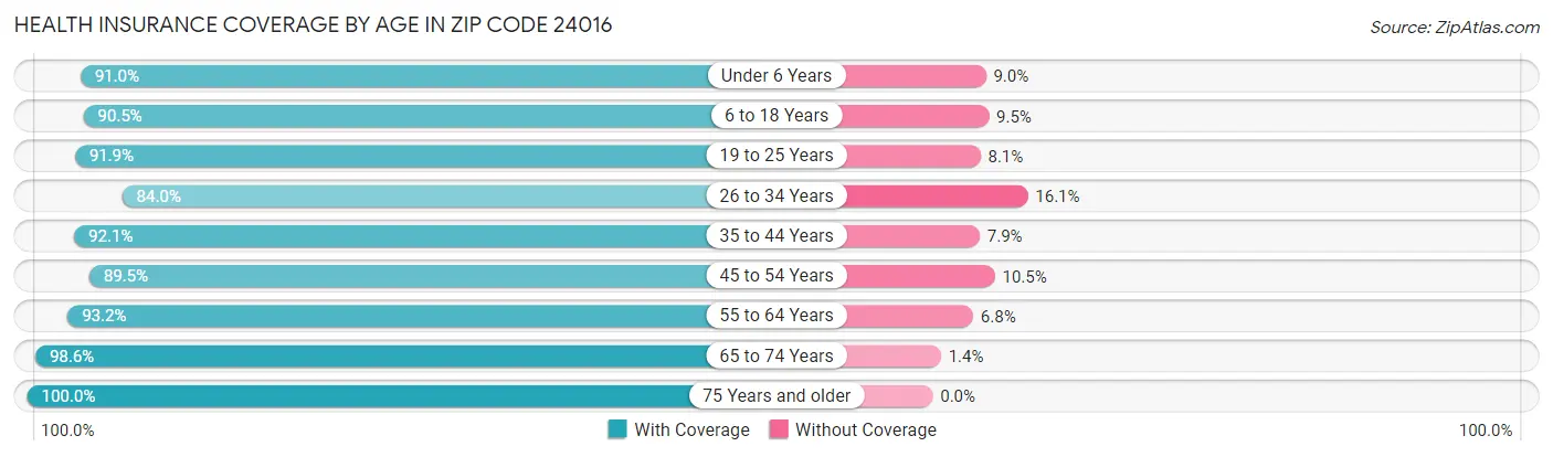 Health Insurance Coverage by Age in Zip Code 24016