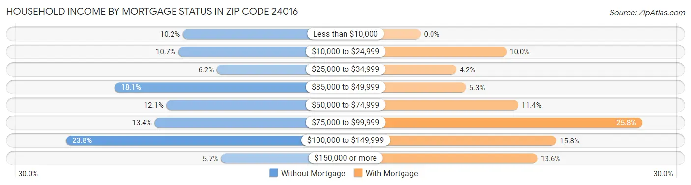 Household Income by Mortgage Status in Zip Code 24016