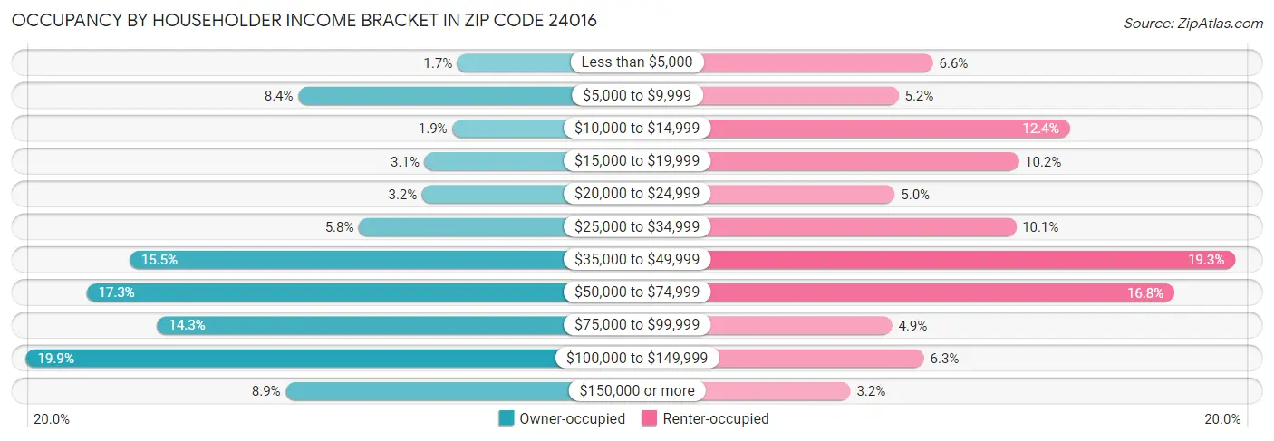 Occupancy by Householder Income Bracket in Zip Code 24016