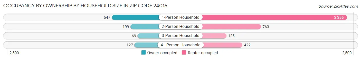 Occupancy by Ownership by Household Size in Zip Code 24016