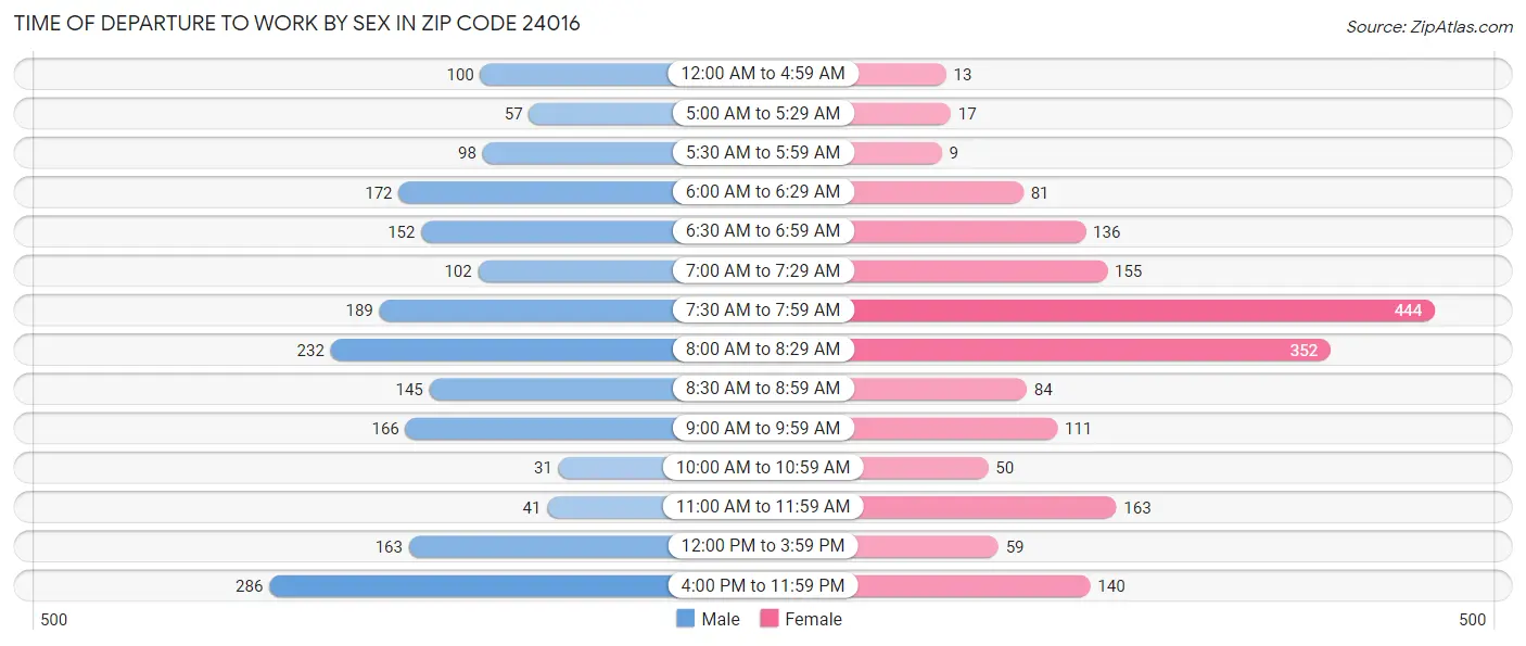 Time of Departure to Work by Sex in Zip Code 24016