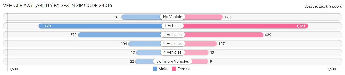 Vehicle Availability by Sex in Zip Code 24016