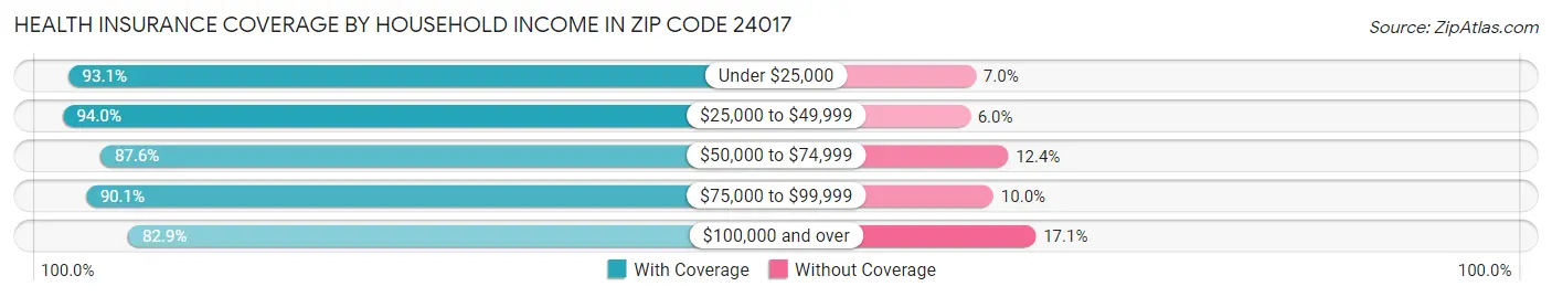 Health Insurance Coverage by Household Income in Zip Code 24017