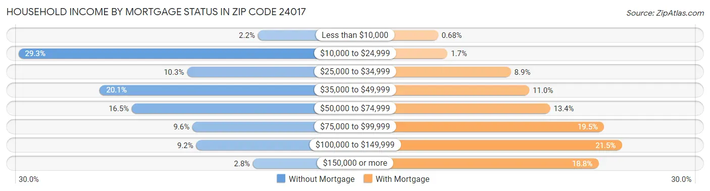 Household Income by Mortgage Status in Zip Code 24017