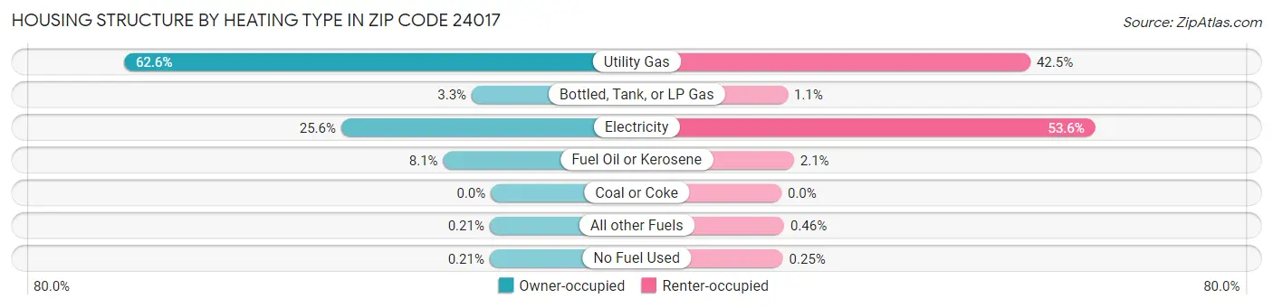 Housing Structure by Heating Type in Zip Code 24017