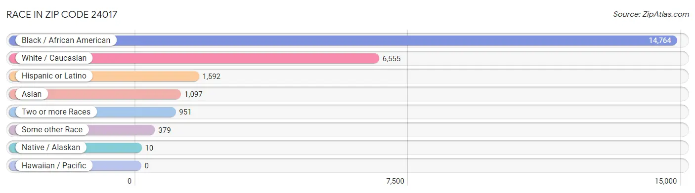 Race in Zip Code 24017