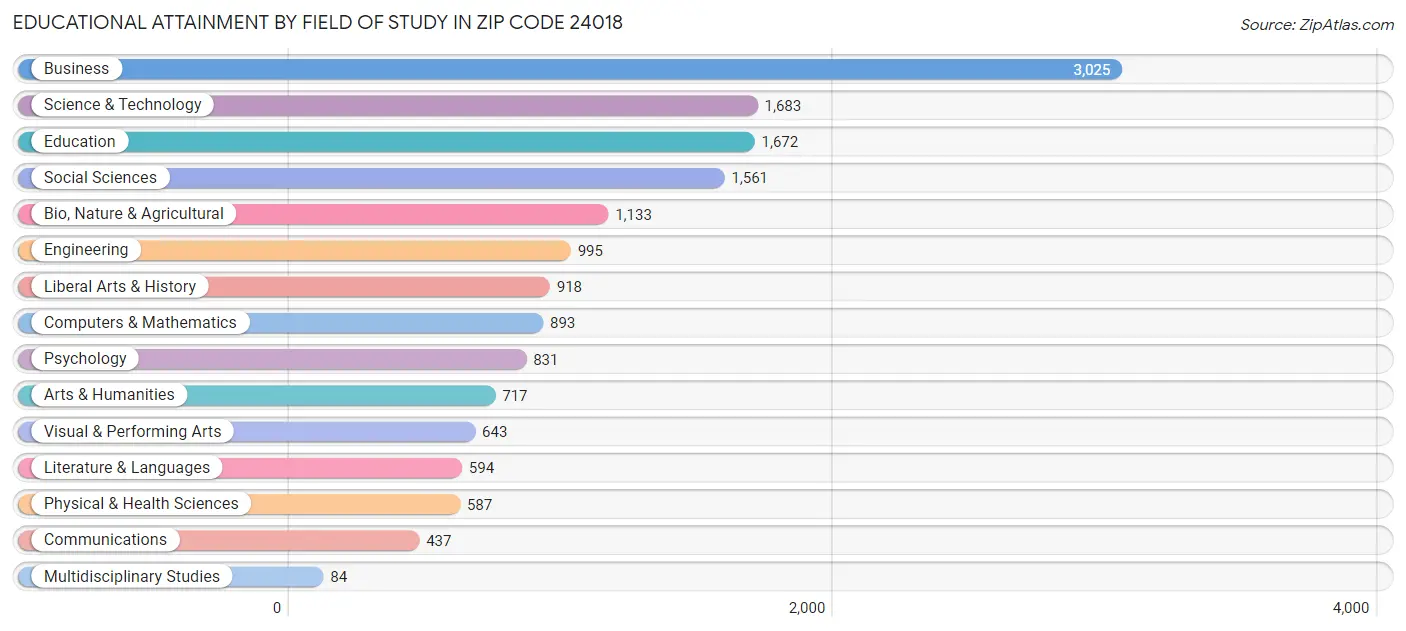 Educational Attainment by Field of Study in Zip Code 24018
