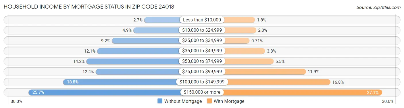 Household Income by Mortgage Status in Zip Code 24018