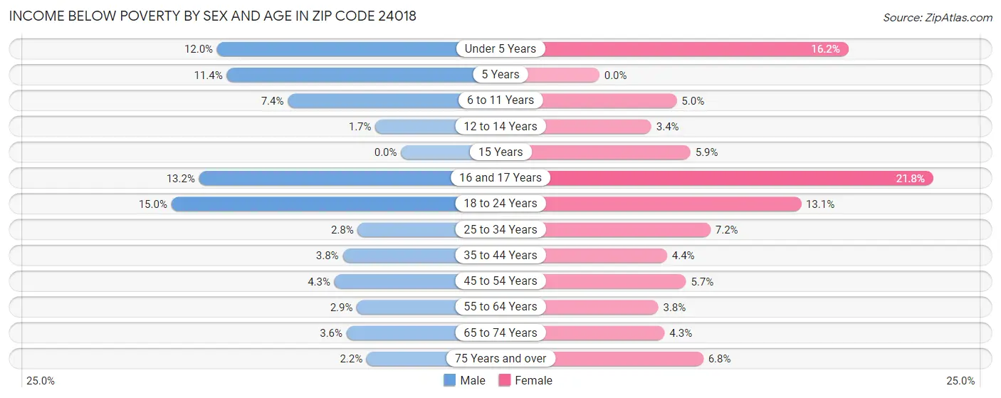 Income Below Poverty by Sex and Age in Zip Code 24018