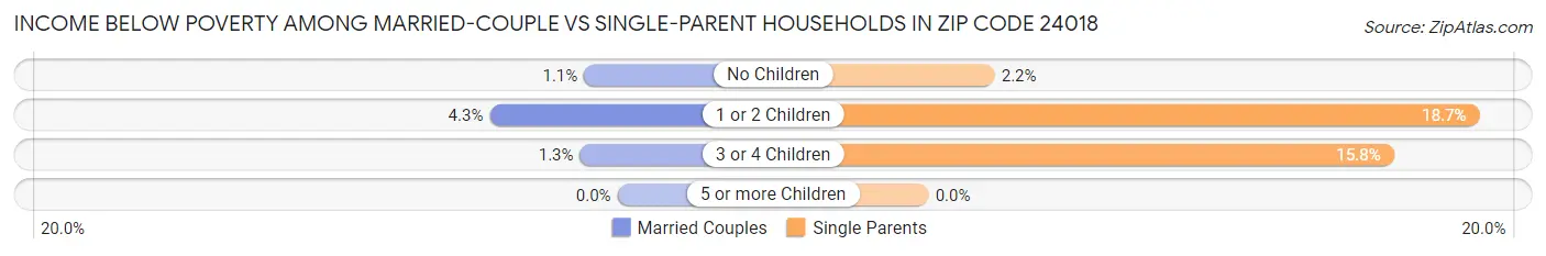 Income Below Poverty Among Married-Couple vs Single-Parent Households in Zip Code 24018