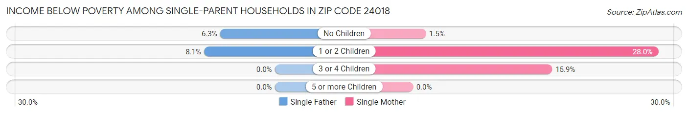 Income Below Poverty Among Single-Parent Households in Zip Code 24018