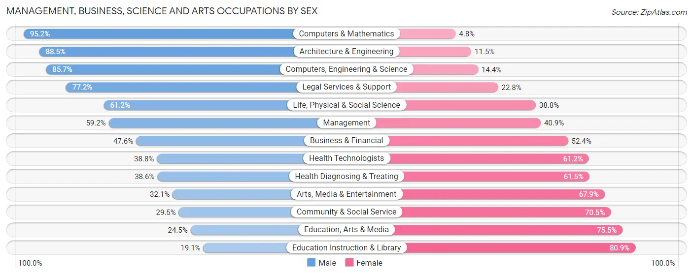 Management, Business, Science and Arts Occupations by Sex in Zip Code 24018