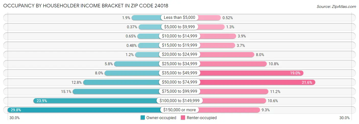 Occupancy by Householder Income Bracket in Zip Code 24018