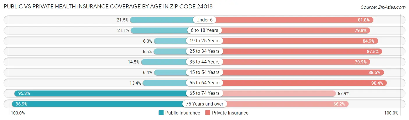 Public vs Private Health Insurance Coverage by Age in Zip Code 24018
