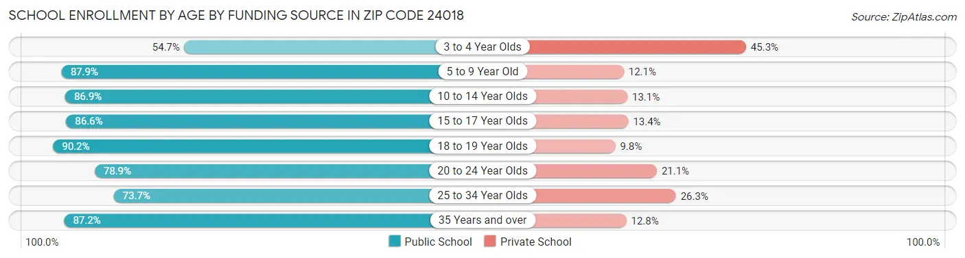 School Enrollment by Age by Funding Source in Zip Code 24018