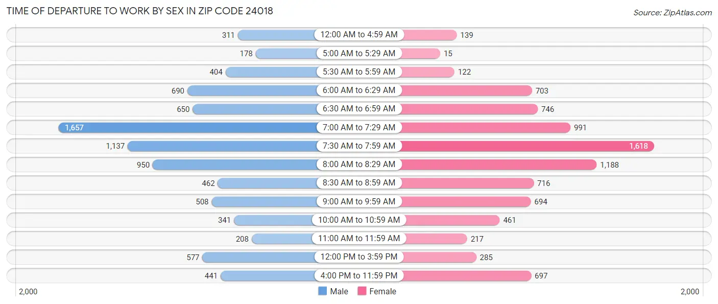 Time of Departure to Work by Sex in Zip Code 24018