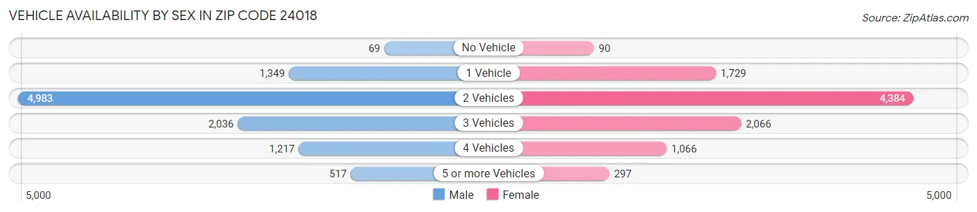 Vehicle Availability by Sex in Zip Code 24018
