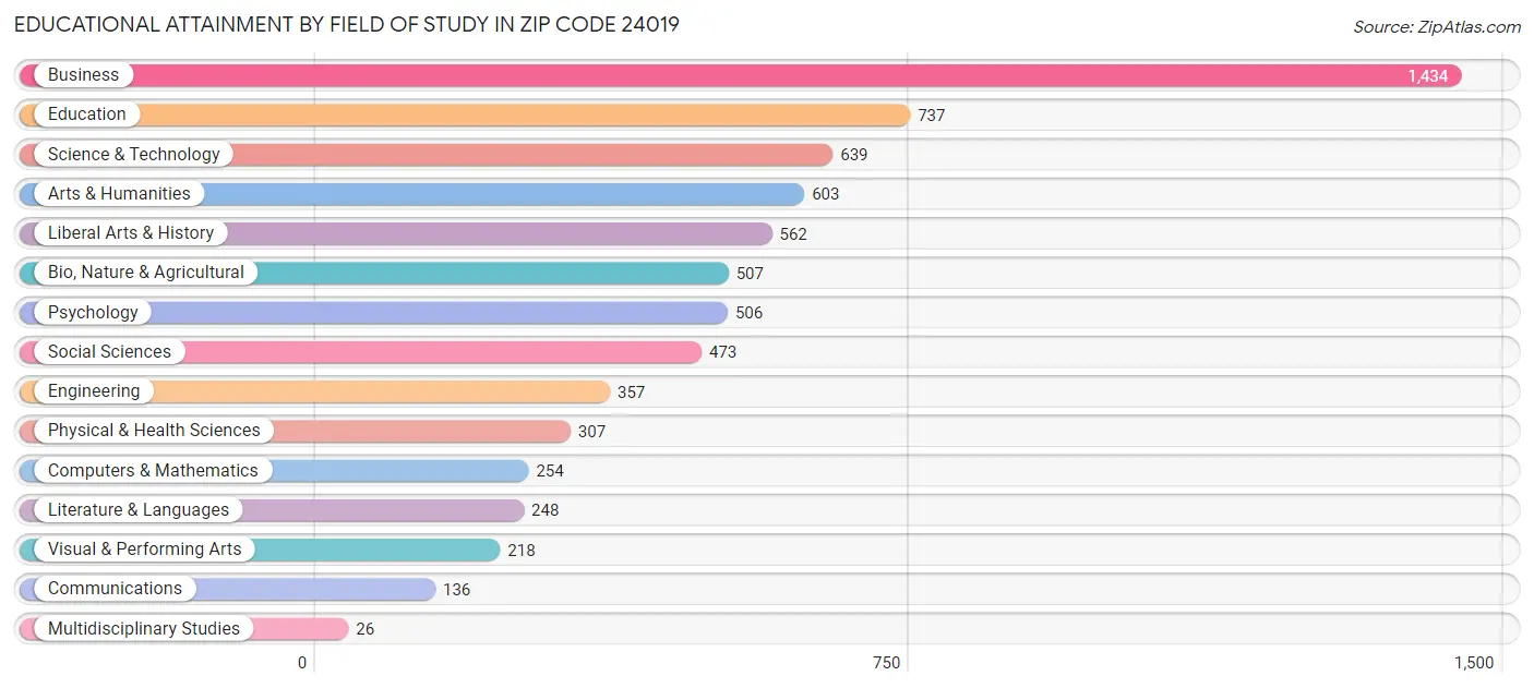 Educational Attainment by Field of Study in Zip Code 24019