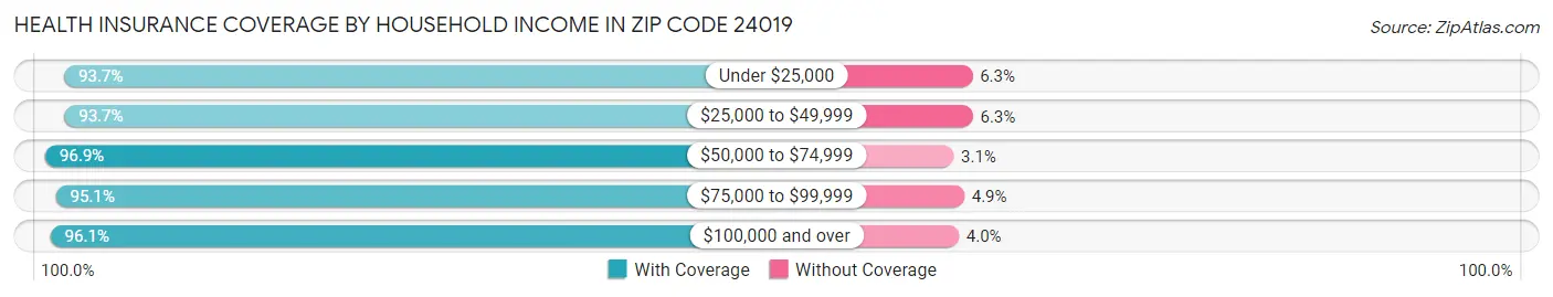 Health Insurance Coverage by Household Income in Zip Code 24019