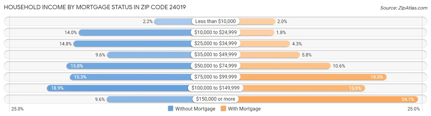 Household Income by Mortgage Status in Zip Code 24019