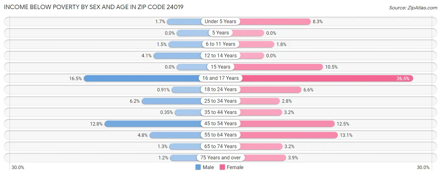 Income Below Poverty by Sex and Age in Zip Code 24019
