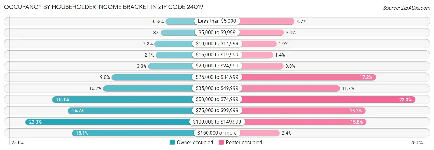 Occupancy by Householder Income Bracket in Zip Code 24019