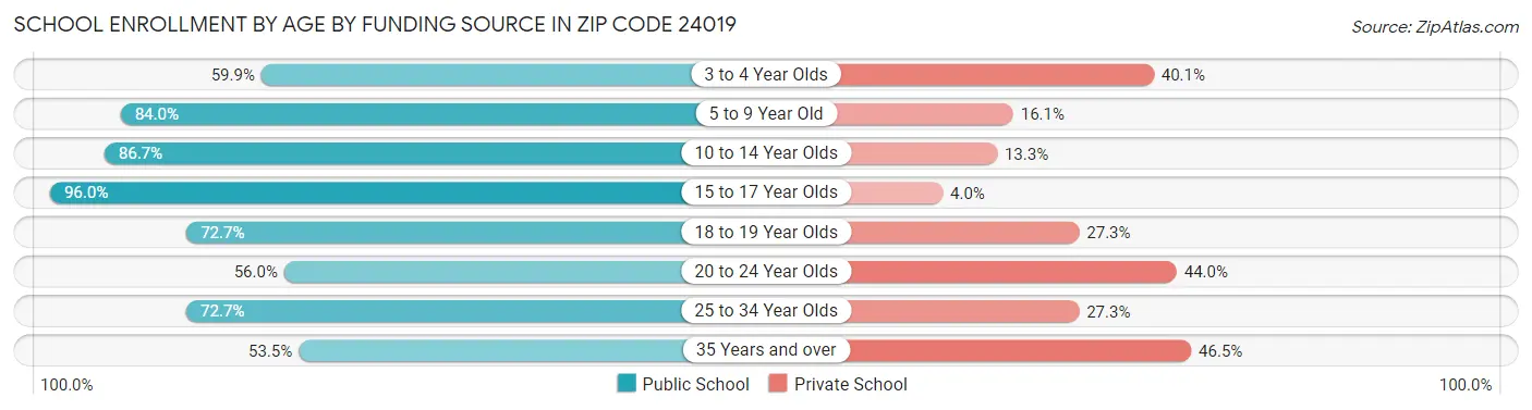 School Enrollment by Age by Funding Source in Zip Code 24019