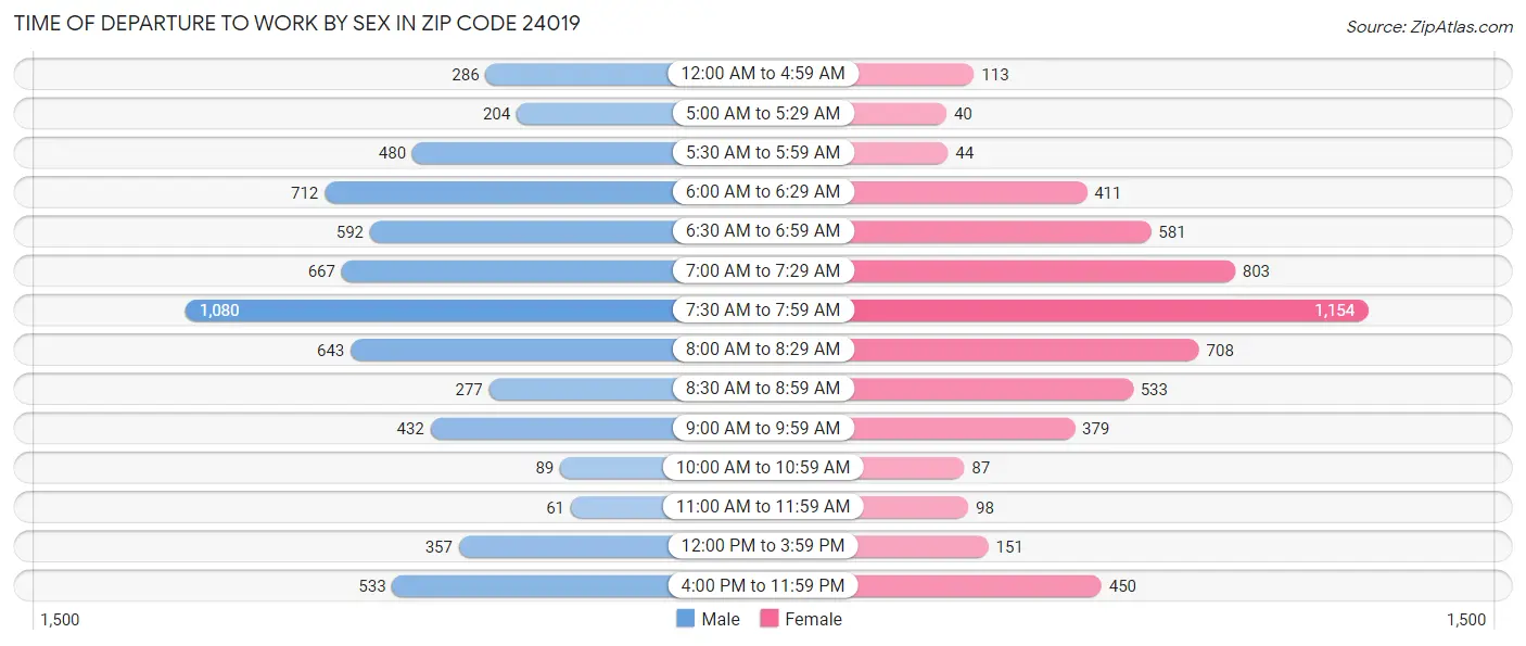 Time of Departure to Work by Sex in Zip Code 24019