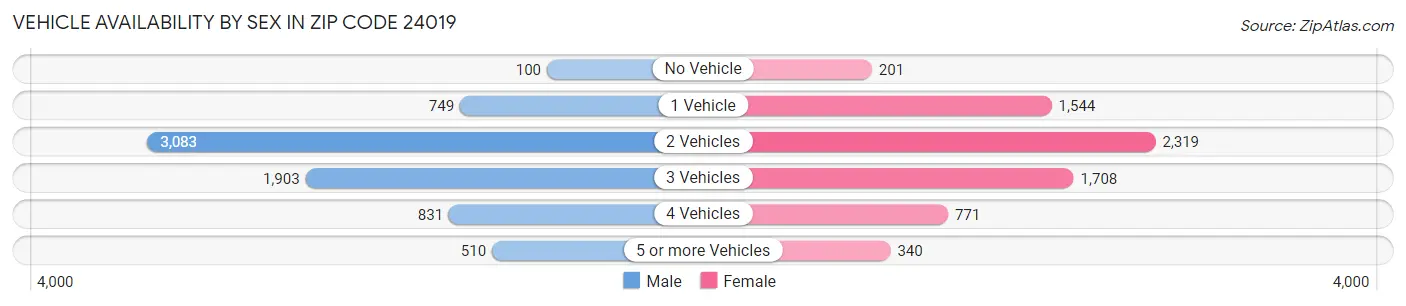 Vehicle Availability by Sex in Zip Code 24019