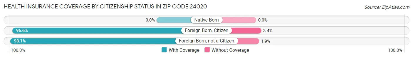Health Insurance Coverage by Citizenship Status in Zip Code 24020