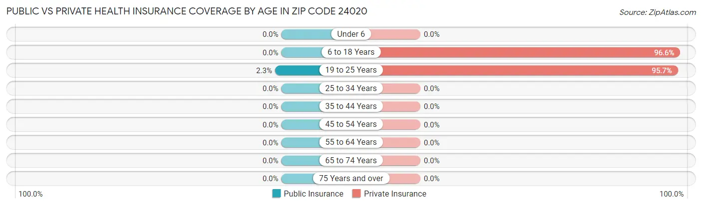 Public vs Private Health Insurance Coverage by Age in Zip Code 24020