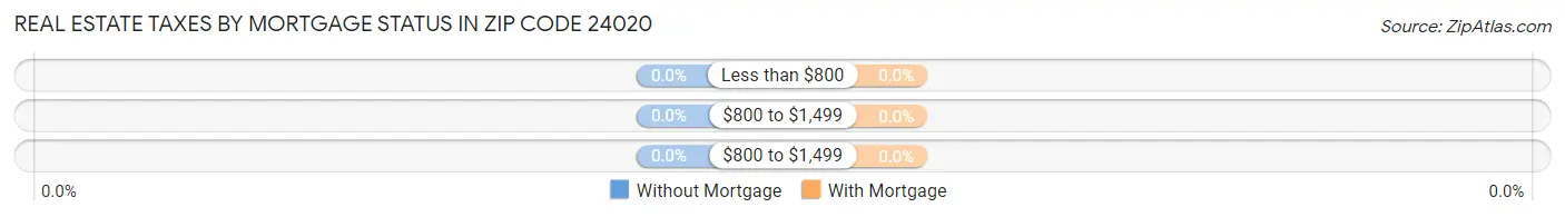 Real Estate Taxes by Mortgage Status in Zip Code 24020