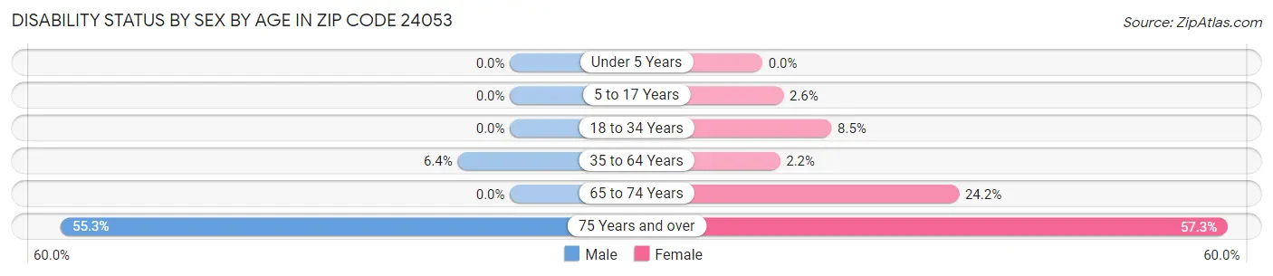 Disability Status by Sex by Age in Zip Code 24053