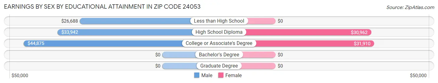 Earnings by Sex by Educational Attainment in Zip Code 24053