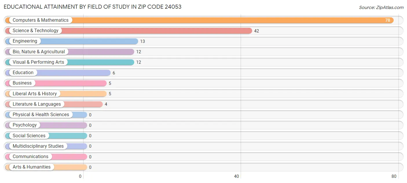 Educational Attainment by Field of Study in Zip Code 24053