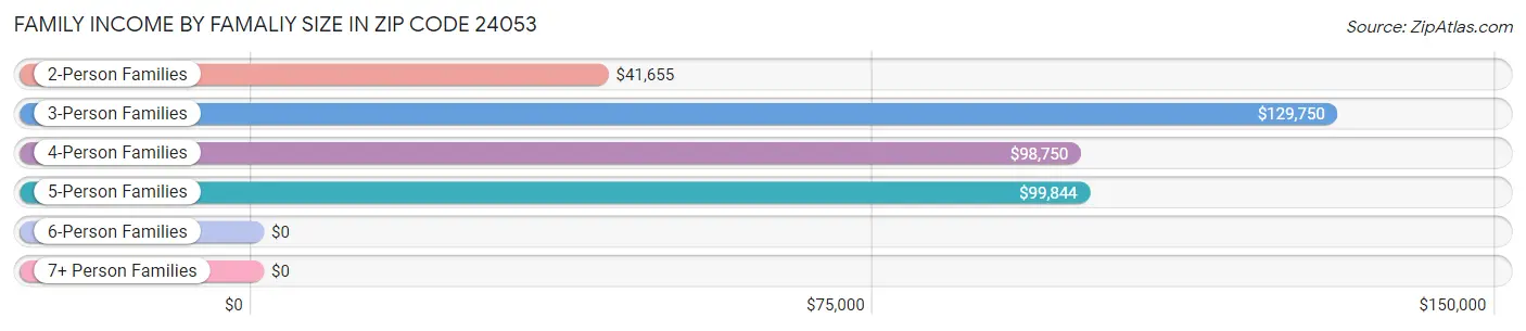 Family Income by Famaliy Size in Zip Code 24053