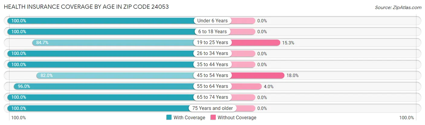 Health Insurance Coverage by Age in Zip Code 24053