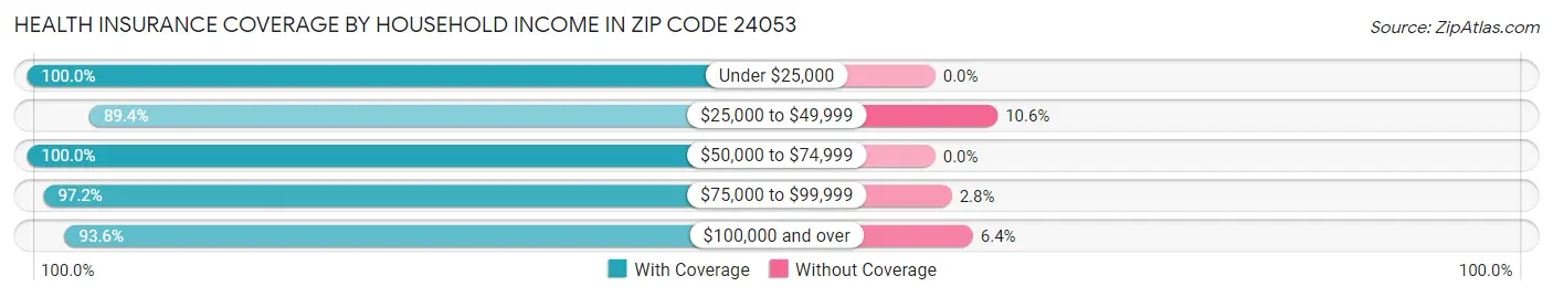Health Insurance Coverage by Household Income in Zip Code 24053