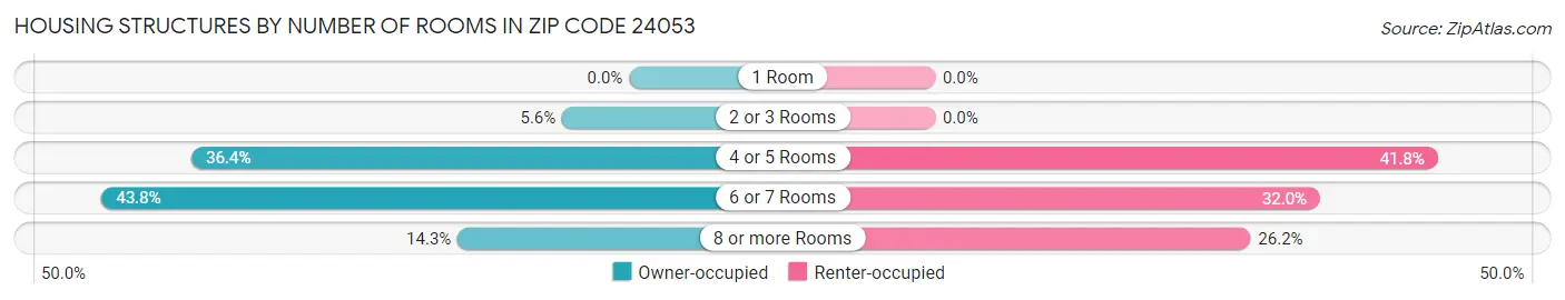 Housing Structures by Number of Rooms in Zip Code 24053