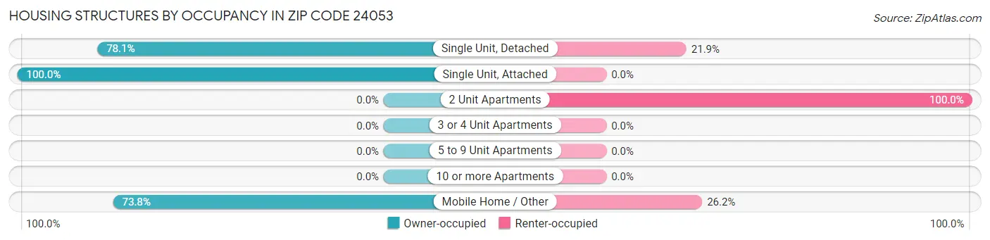 Housing Structures by Occupancy in Zip Code 24053